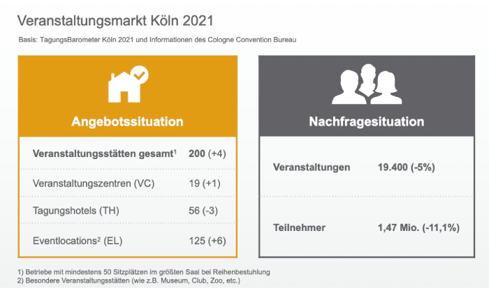 TagungsBarometer Köln